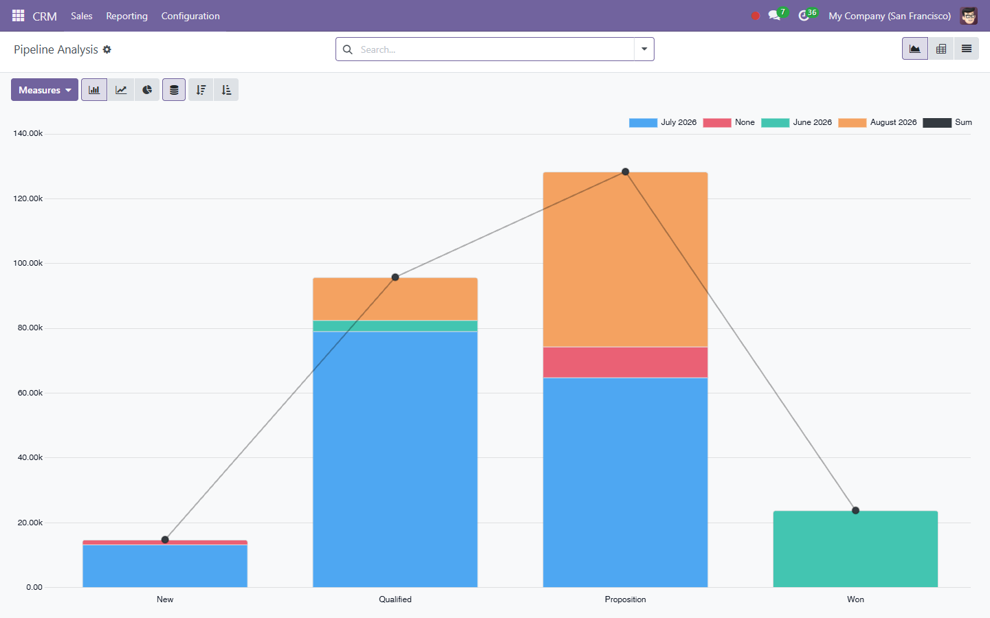CRM reporting